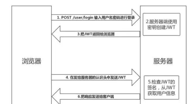Cookie、Session、Token与JWT解析