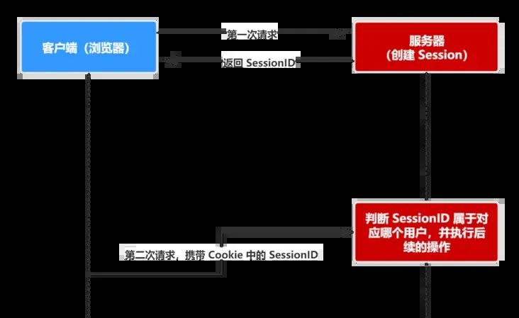 彻底搞懂 Cookie、Session、Token、JWT