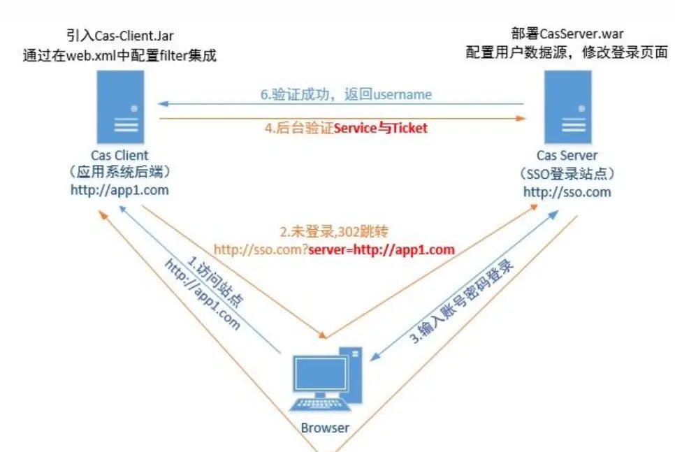 关于HTTP,Token,JWT,IDP,SSO,CAS那些事