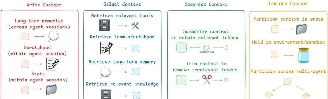从 Prompt 到 Context:基于 1400+ 论文的 Context Engineering 系统综述