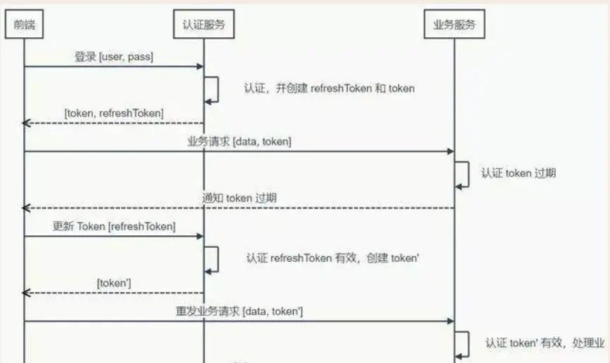 关于HTTP,Token,JWT,IDP,SSO,CAS那些事