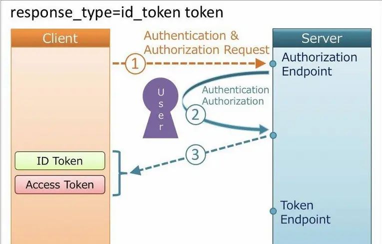关于HTTP,Token,JWT,IDP,SSO,CAS那些事