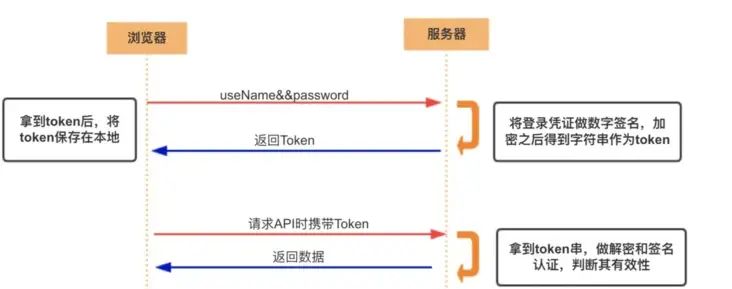 彻底搞懂 Cookie、Session、Token、JWT