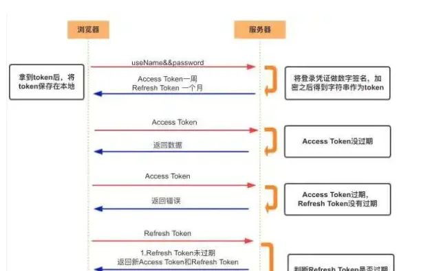 Cookie、Session、Token与JWT解析