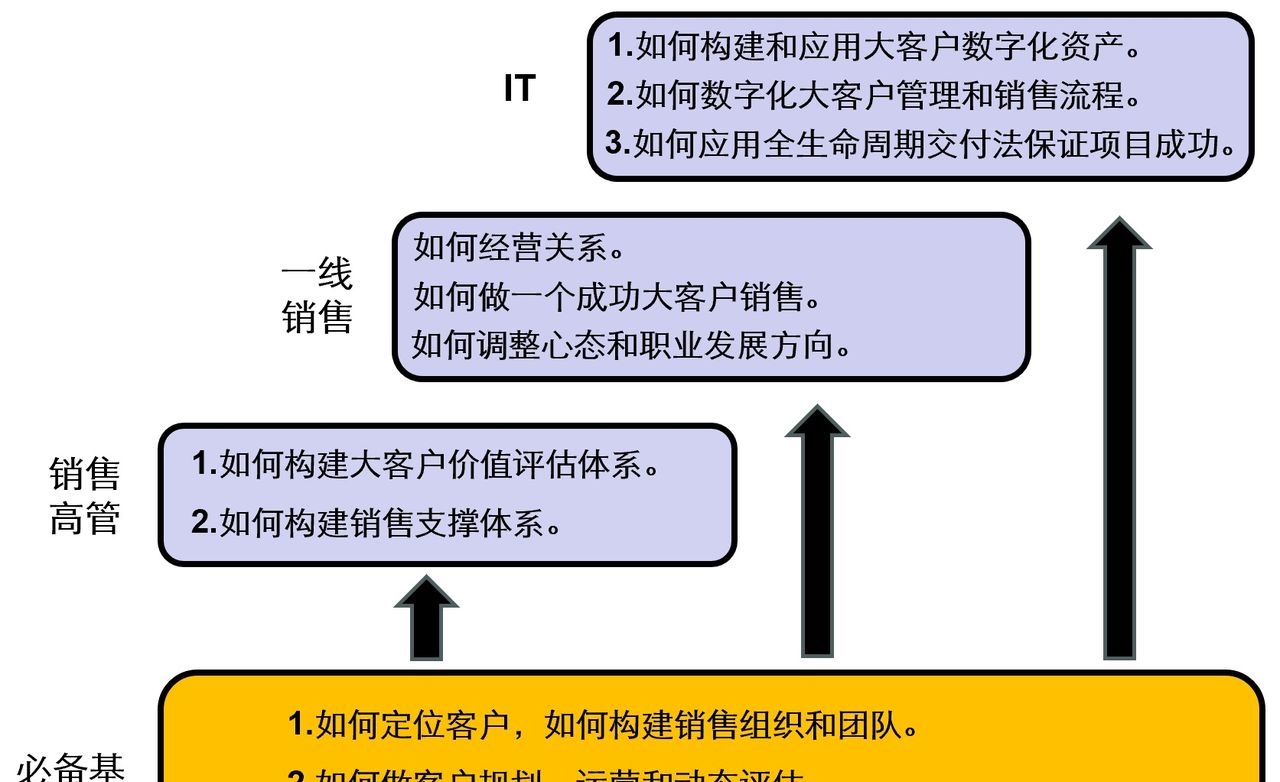 30年来，所有CRM都是伪CRM吗？