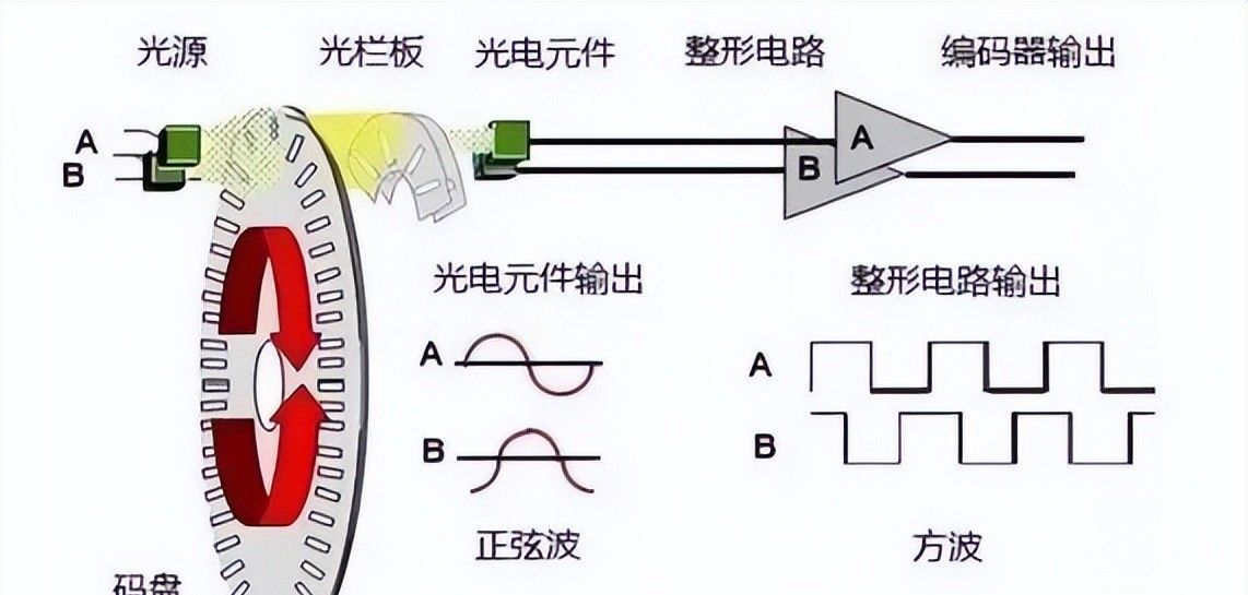 用 PLC 控制编码器定位？一文带你看懂实操逻辑