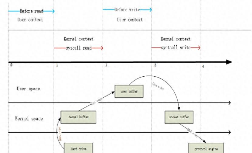 I/O Zero Copy是什么？看完这篇你绝对会了
