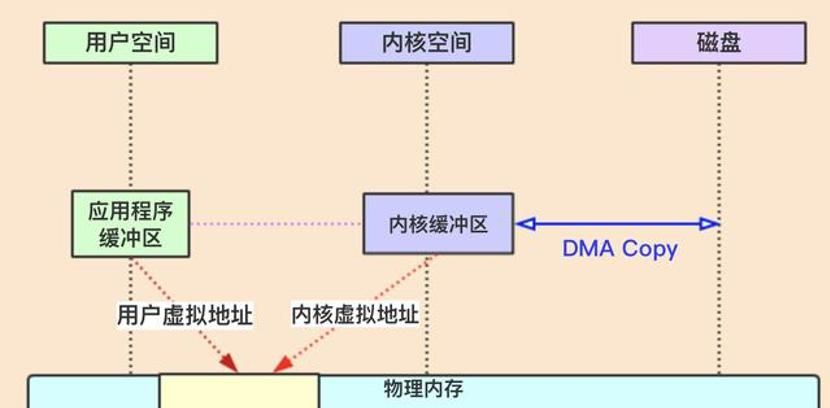 I/O Zero Copy是什么？看完这篇你绝对会了