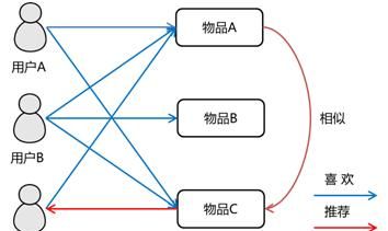 如何建立电商平台的标签系统？