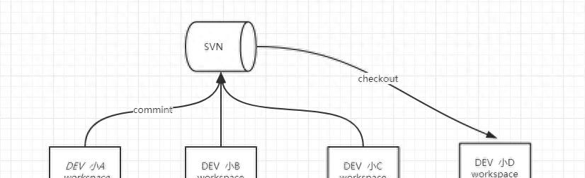 为什么互联网巨头使用Git而放弃SVN？（含核心命令与原理）