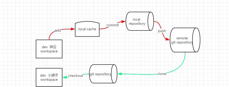 为什么互联网巨头使用Git而放弃SVN？（含核心命令与原理）