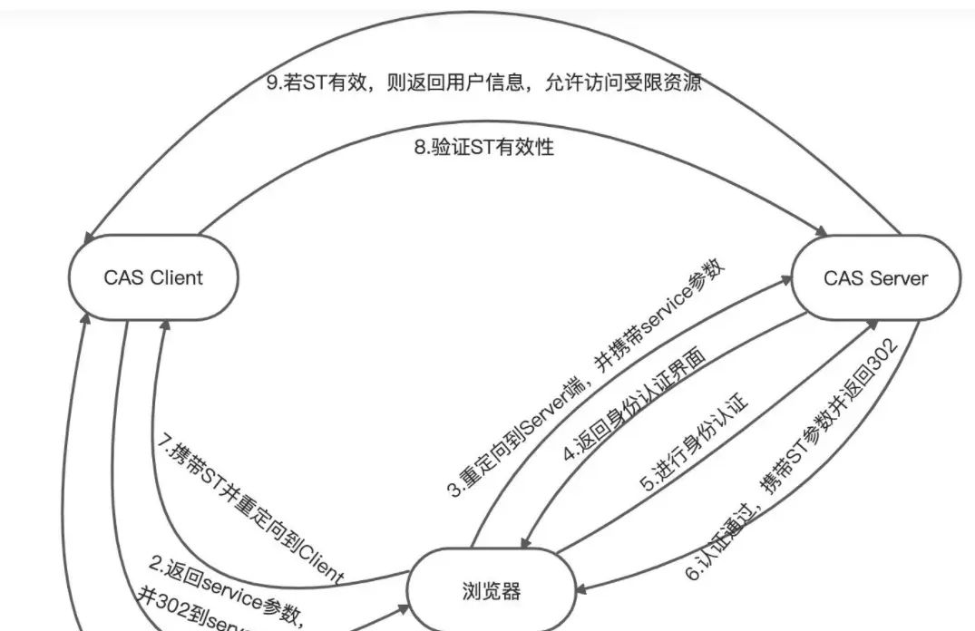 关于HTTP,Token,JWT,IDP,SSO,CAS那些事