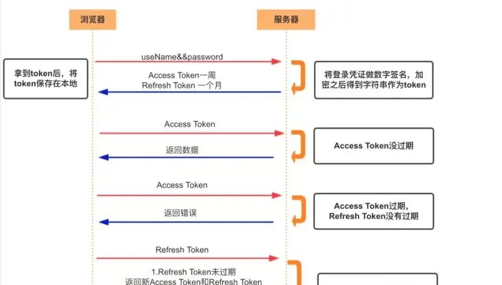 网络编程(二)Cookie、Session、Token、JWT