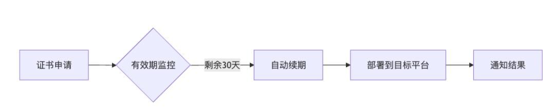 开源的 SSL 证书自动化管理平台，绝了。
