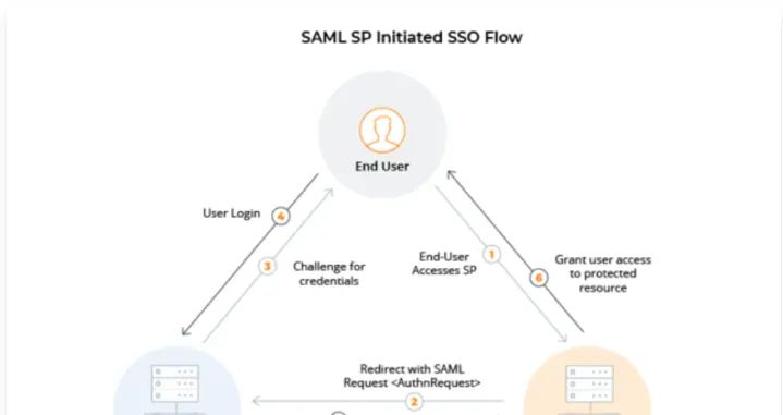 关于HTTP,Token,JWT,IDP,SSO,CAS那些事