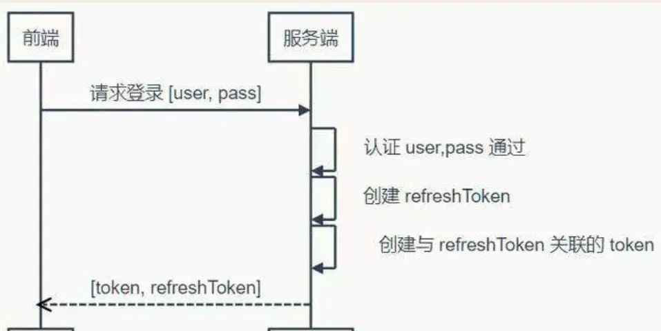 关于HTTP,Token,JWT,IDP,SSO,CAS那些事