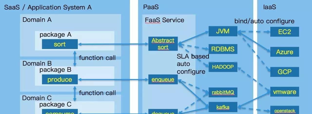 诱人却非万能，理性看待Serverless的落地