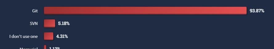 告别 SVN，Git 成“独苗”：GitHub 在 13 年后宣布淘汰 Subversion 支持