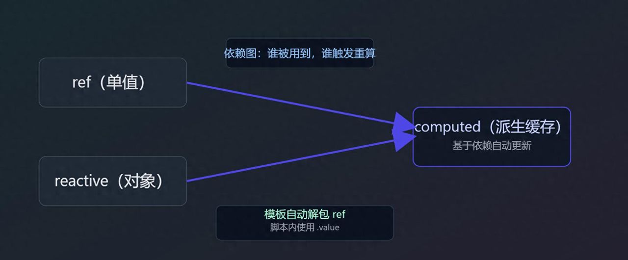 Vue3核心函数全梳理：从入门到进阶，只看这一篇就够