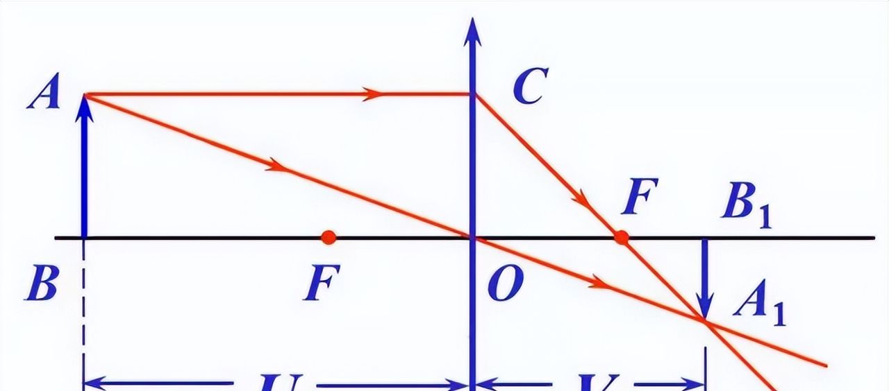 关于相机光学中若干疑难问题的解释