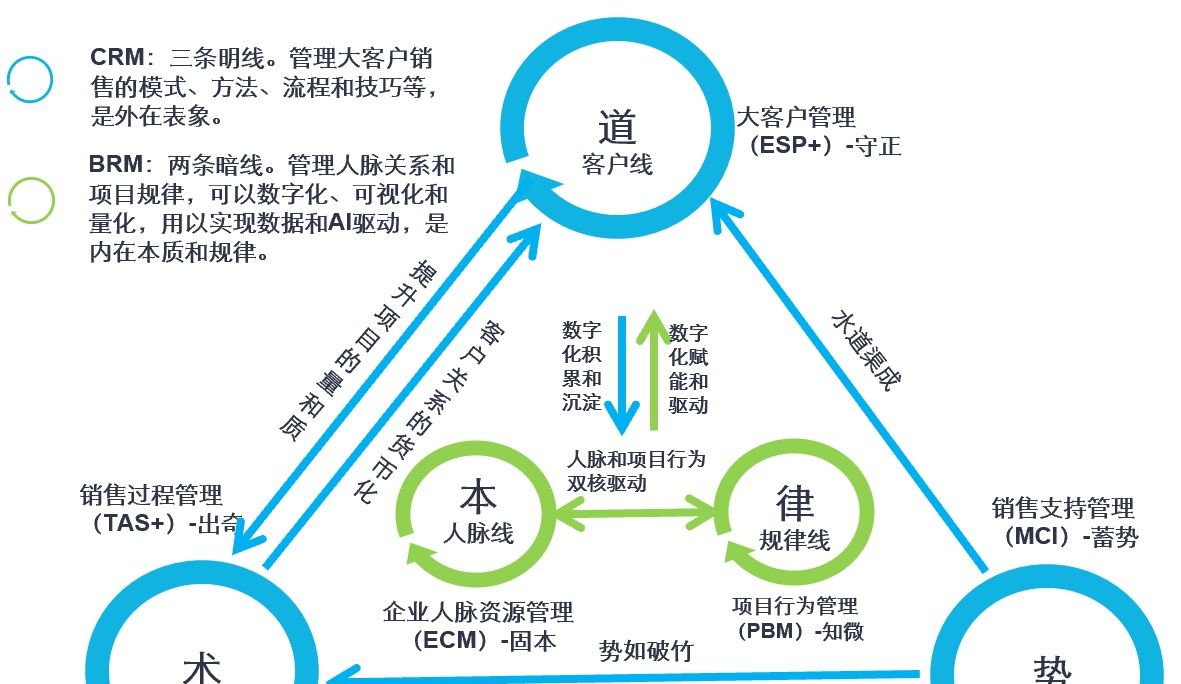 30年来，所有CRM都是伪CRM吗？