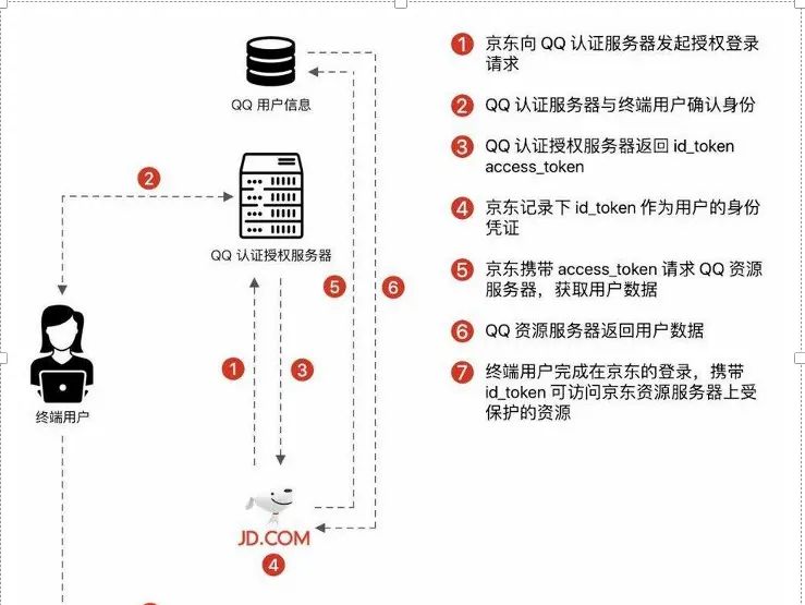 关于HTTP,Token,JWT,IDP,SSO,CAS那些事
