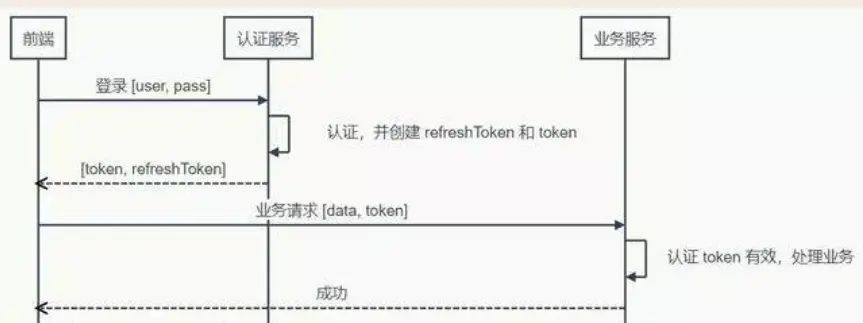 关于HTTP,Token,JWT,IDP,SSO,CAS那些事