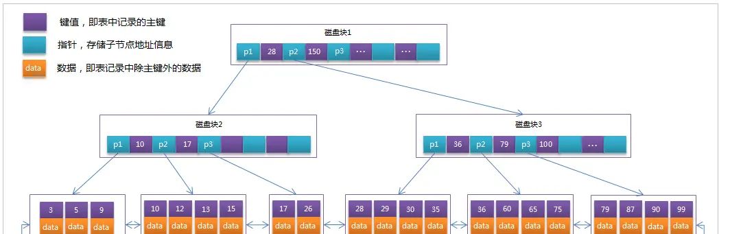 超详细图解！【MySQL进阶篇】[索引][视图][触发器][函数][存储过程]