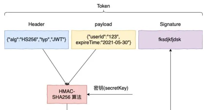 Cookie、Session、Token与JWT解析