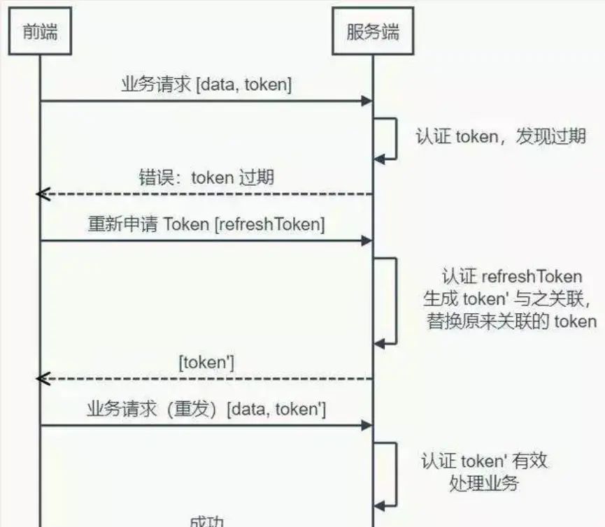 关于HTTP,Token,JWT,IDP,SSO,CAS那些事
