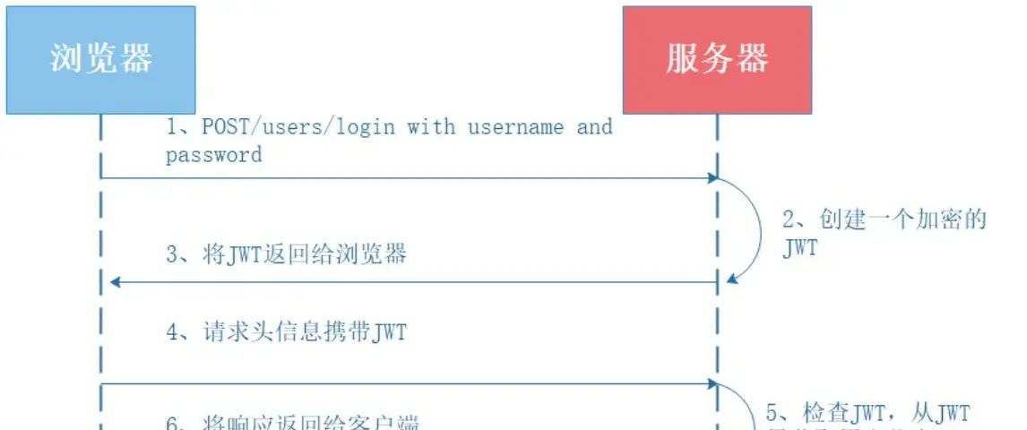 关于HTTP,Token,JWT,IDP,SSO,CAS那些事