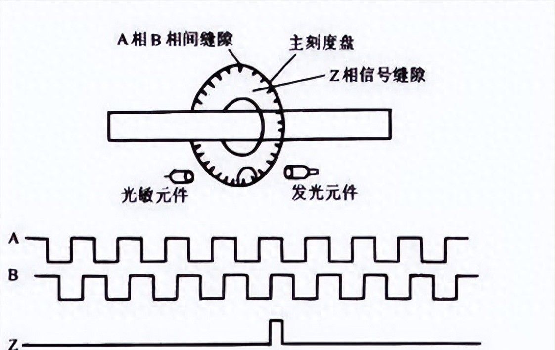 用 PLC 控制编码器定位？一文带你看懂实操逻辑