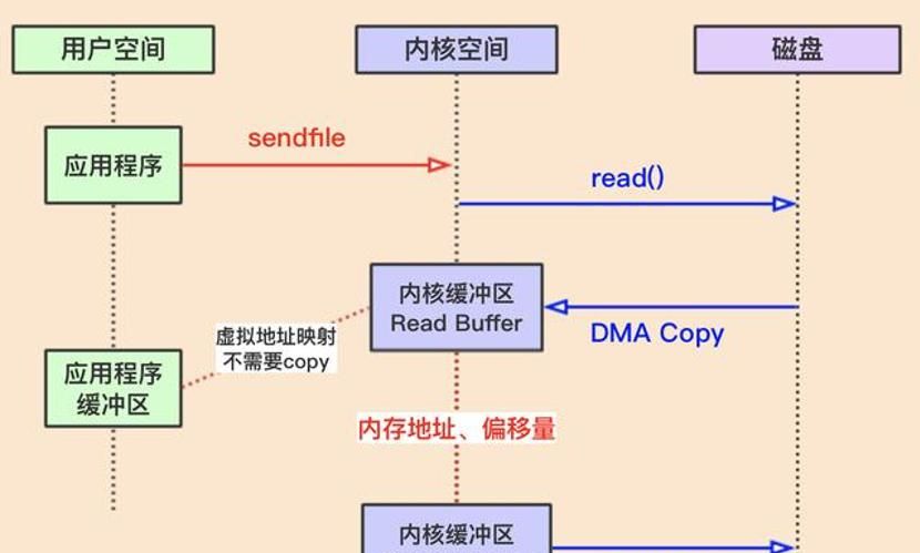 I/O Zero Copy是什么？看完这篇你绝对会了
