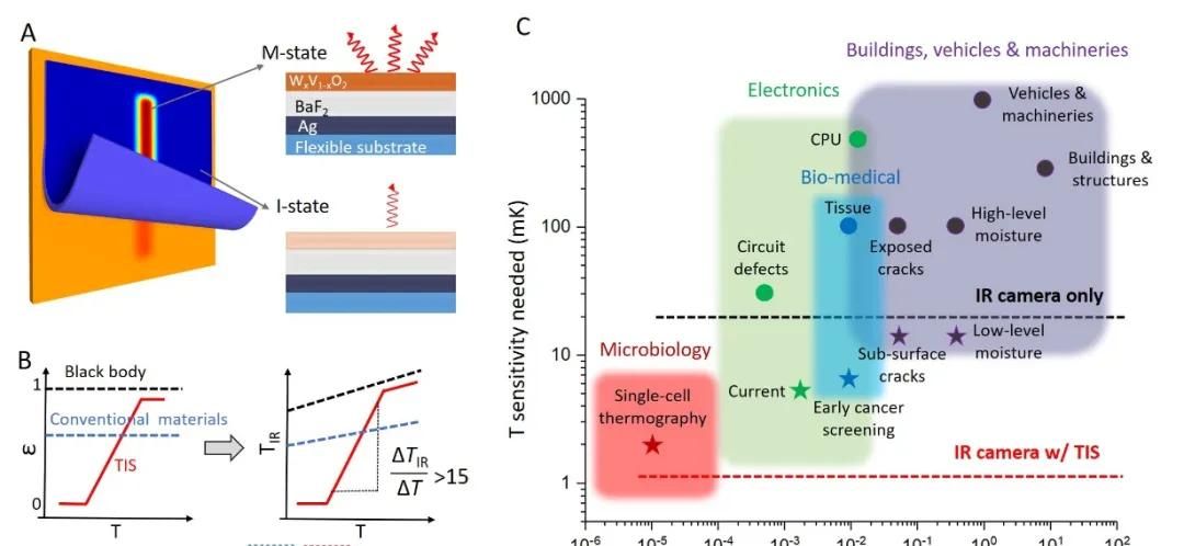毫开尔文级别敏感度的常温红外探测