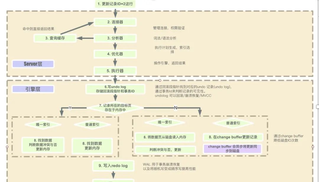 MySQL学习笔记-执行过程和执行顺序