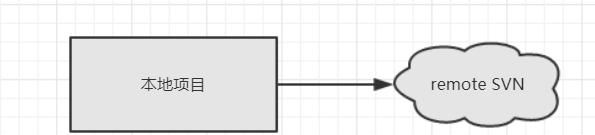 为什么互联网巨头使用Git而放弃SVN？（含核心命令与原理）