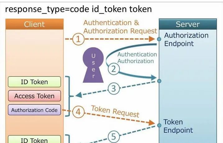 关于HTTP,Token,JWT,IDP,SSO,CAS那些事