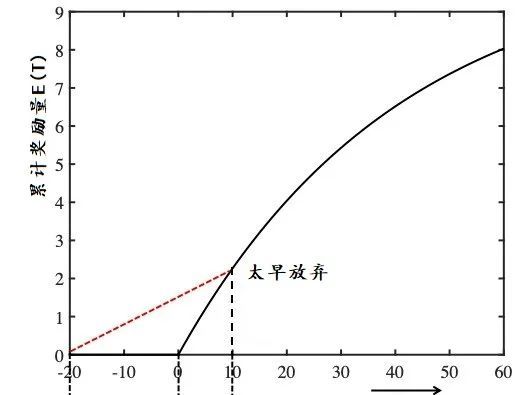 总是半途而废？一切可能是最好的安排