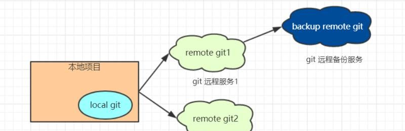 为什么互联网巨头使用Git而放弃SVN？（含核心命令与原理）