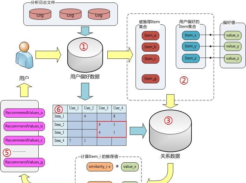 如何建立电商平台的标签系统？