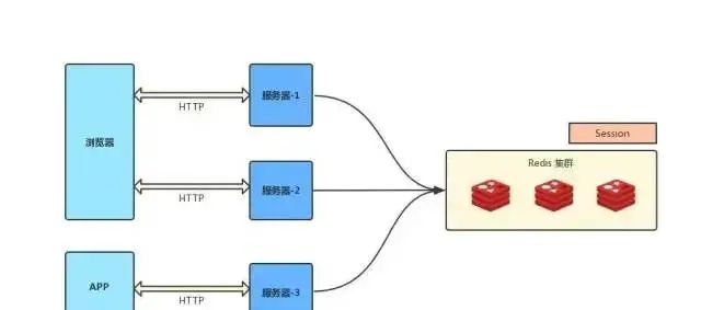 区分Cookie、Session、Token、JWT