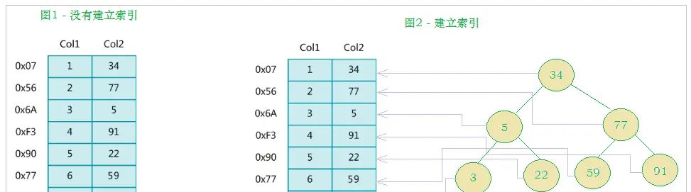 超详细图解！【MySQL进阶篇】[索引][视图][触发器][函数][存储过程]