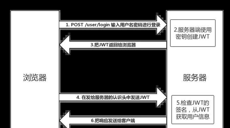 网络编程(二)Cookie、Session、Token、JWT