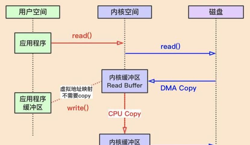 I/O Zero Copy是什么？看完这篇你绝对会了