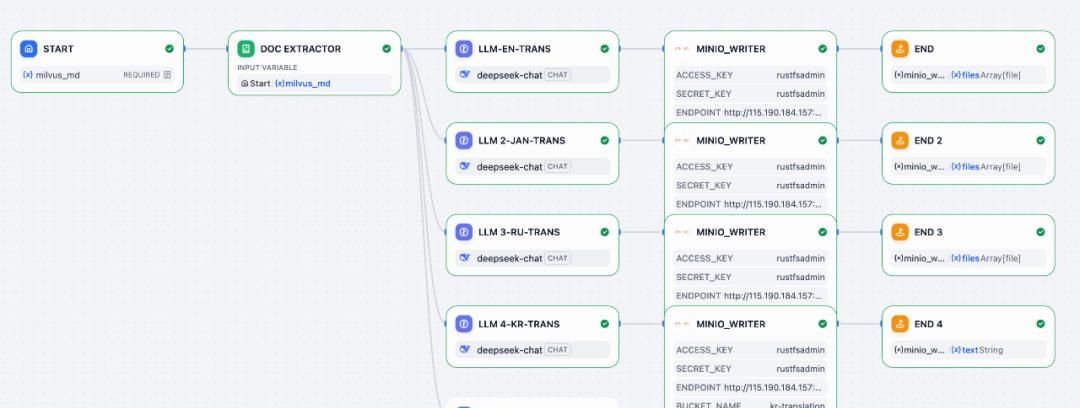 Dify + RustFS + Milvus，构建文档多语言翻译 AI Workflow