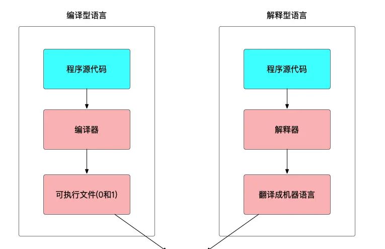 Shell入门01 — Shell定义，种类，作用，调试，特性
