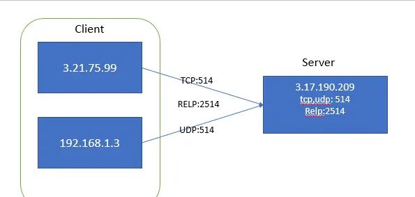 Rsyslog 收集tomcat日志