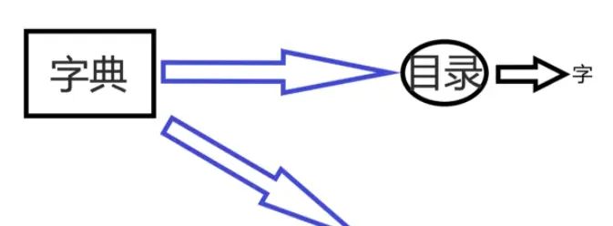 MySQL技术探究（1）「索引技术」体验前所未有的技术探险，看穿索引的本质和技术体系（上篇）