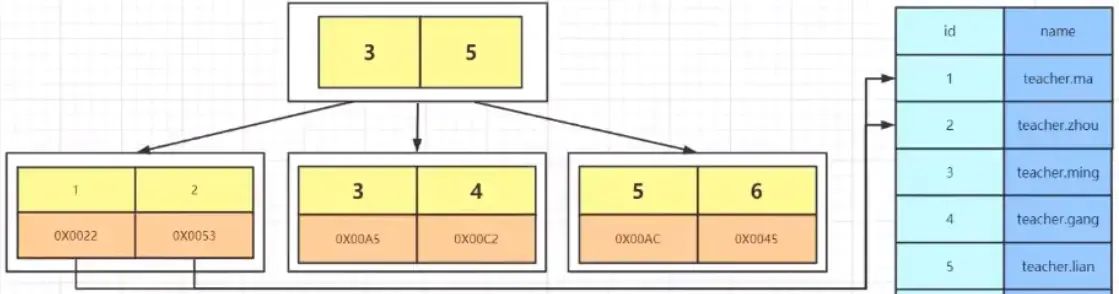 MySQL技术探究（1）「索引技术」体验前所未有的技术探险，看穿索引的本质和技术体系（上篇）