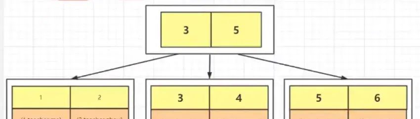 MySQL技术探究（1）「索引技术」体验前所未有的技术探险，看穿索引的本质和技术体系（上篇）